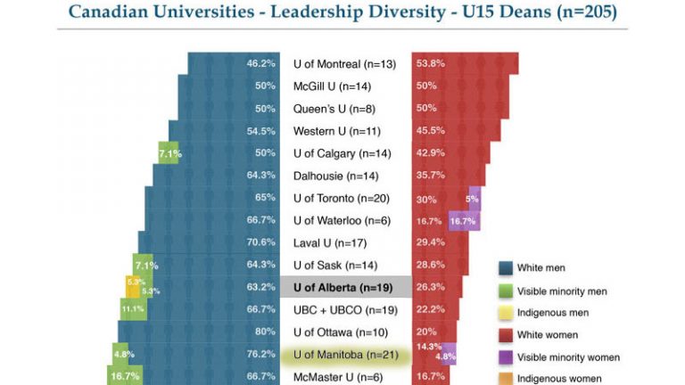 U of A highlights lack of diversity among U15 leadership positions